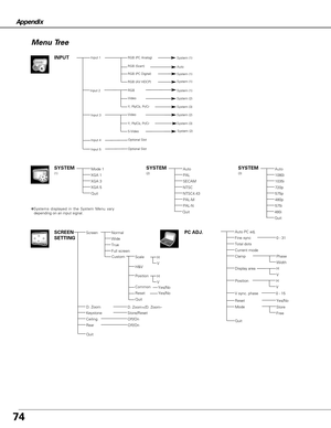 Page 7474
Appendix
System (1)
Input 2
Video
System (1)
Input 1
RGB 
INPUT
(2)SYSTEMSYSTEM
XGA 5
Mode 1
XGA 1
XGA 3
Auto PC adj.
Fine sync
Total dots
Current mode
Clamp
Position
Display area
Store
Quit
0 - 31
V
Yes/No
(1)
SECAM
NTSC
Auto
PAL
PAL-M
PAL-N
NTSC4.43
Quit
H
Reset
System (2)
Input 3System (2)
System (3)
Auto
Mode
Menu Tree
RGB (PC Analog)
RGB (Scart)
RGB (PC Digital)System (1)
RGB (AV HDCP)System (1)
Video
Y, Pb/Cb, Pr/Cr
Y, Pb/Cb, Pr/CrSystem (3)
S-Video
Input 5Optional Slot
Quit
✽Systems displayed...