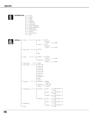 Page 7676
Appendix
Input
SignalScreenLanguageLamp modeLamp status
INFORMATION
Power management
System
Shutter managementSmoke resistOption filter time
Security
Remote control 
Quit
LampSPECIAL
Quit
Filter 
Lamp 1
Lamp 2
Option box
RS–232CBaud rate
Projector ID
9600
19200
Warning log
USB memoryPC modeSave
Delete
Load
W
Reset
Hour(s)
Yes/No
W
Reset
Hour(s)
Yes/No
Fan control
Max
Hour(s)
Reset
Hour(s)
Reset
Yes/No
Yes/No
001 – 999
USB memory 1–10
Quit
Projector
USB memory 1–10
Quit
USB memory 1–10Quit
Image...