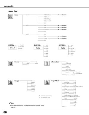 Page 6666
Menu Tree
Dynamic
RealCinemaImage 1Image 2Image 3
Image
VolumeMuteQuitOn/OffSound0–63
Input
Input 3Auto
Go to System (3)
Go to System (3)
Video 
Go to System (1)
S-video
Standard
Quit
Input 1
Go to System (3)Video
Go to System (1)Input 2 RGB
Go to System (2)Component
Image 4
RGB (PC Analog)
RGB (Scart)
RGB (PC Digital)
RGB (AV HDCP)
Quit
Quit
SySTEM (3)SySTEM (1)
- - - -
Mode 1
Mode 2
XGA 1SECAM
NTSC
Auto
PAL
PAL-M
PAL-N
NTSC4.43
SySTEM (2)
1035i
720p
Auto
1080i
480p
575i
575p
480i
InputH-sync...