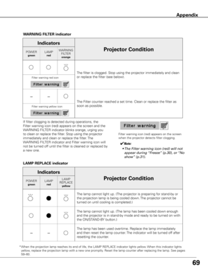 Page 6969
* When the projection lamp reaches its end of life, the LAMP REPLACE indicator lights yellow. When this indicator lights 
yellow, replace the projection lamp with a new one promptly. Reset the lamp counter after replacing the lamp. See pages 
59–60.
––
––
WARNING
FILTER
orange
The filter is clogged. Stop using the projector immediately and clean 
or replace the filter (see below).
Projector ConditionPOWERgreen
Indicators
WARNING FILTER indicator
The Filter counter reached a set time. Clean or replace...