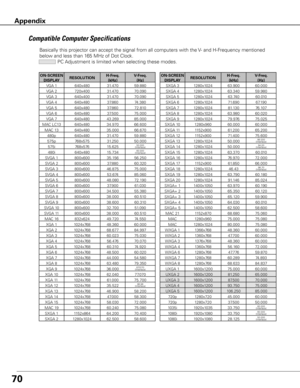 Page 7070
Compatible Computer Specifications
Basically this projector can accept the signal from all computers with th\
e V- and H-Frequency mentioned 
below and less than 165 MHz of Dot Clock. PC Adjustment is limited when selecting these modes.
Appendix
ON-SCREEN 
DISPLA yRESOLUTION H-Freq .
(kHz) V-Freq .
(Hz)
VGA 1 640x480 31.470 59.880 
VGA 2 720x400 31.470 70.090 
VGA 3 640x400 31.470 70.090 
VGA 4 640x480 37.860 74.380 
VGA 5 640x480 37.860 72.810 
VGA 6 640x480 37.500 75.000 
VGA 7 640x480 43.269 85.000...