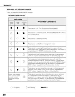 Page 6868
Check the indicators for the projector condition.  
• • • lighting• • • off• • • blinking
Indicators and Projector Condition
WARNING TEMP . indicator
Appendix
Indicators
Projector ConditionPOWER
green LAMP
red WARNING
TEMP.red
The projector is off. (The AC power cord is unplugged.)
The projector is in stand-by mode. Press the ON/STAND-BY button to 
turn on the projector.
The projector is operating normally.
The projector is in the Power management mode.
The projector is preparing for stand-by or the...