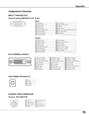 Page 7575
Terminal : Mini DIN 8-PIN
CONTROL PORT CONNECTOR
Vcc
- Data
+ Data
Ground
1
2
3
4
2
34 1
INPUT 1/ANALOG OUT
Terminal: Analog RGB (Mini D-sub 15 pin)
512341096781514131112
Configurations of Terminals
Red Input
Ground (Horiz.sync.)
Green Input
No Connect
Blue Input
Ground (Red)
Ground (Green)
Ground (Blue)
1
5
2
4
3
6
7
8
Horiz. sync. Input (Composite H/V sync.)
Ground (Vert.sync.)
 DDC Data
Ground
Vert. sync. Input
 DDC Clock
9
13
10
12
11
14
15
USB CONNECTOR (Series B)
DVI-D TERMINAL (DIGITAL) 
1917...