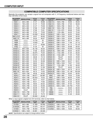 Page 2828
COMPUTER INPUT
–––––––– 
(Interlace)
1024 x 768
(Interlace)
COMPATIBLE COMPUTER SPECIFICATIONS
Basically this projector can accept a signal from all computers with V, H-Frequency mentioned below and less
than 230 MHz of Dot Clock.
NOTE :Specifications are subject to change without notice.
ON-SCREEN
DISPLAYRESOLUTIONH-Freq.
(kHz)V-Freq.
(Hz)
VGA 1640 x 48031.4759.88
VGA 2720 x 40031.4770.09
VGA 3640 x 40031.4770.09
VGA 4640 x 48037.8674.38
VGA 5640 x 48037.8672.81
VGA 6640 x 48037.5075.00
MAC LC13640 x...