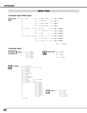 Page 5050
APPENDIX
System (1)
SVGA 1
SVGA 2SVGA 3
Auto PC Adj.Fine sync.Total dotsPosition HPosition VCurrent modeClamp
Display area - HDisplay area - V
ResetMode freeStore
Quit
StandardRealImage 1
Image 10
NormalFullTrueD.zoom +D.zoom –
0 - 31
Computer Input
PC Adjust
Mode 1Mode 2Mode 3Mode 4Mode 5
Image Select
ScreenMode 6
Yes/No
MENU TREE
MODE 1
MODE 2
Mode 7Mode 8Mode 9Mode 10Quit
InputRGB (PC analog)
RGB (Scart)
Go to System(1)
Input 2Video
Input 3
Go to System(3)
Go to System(2)
Input 1
Video 
S-video
Y,...