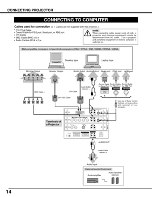 Page 1414
CONNECTING PROJECTOR
R/Pr G/Y B/Pb H/HV V
CONTROL PORTDV I
INPUT 1
R/C JACKUSBRESET(MONO)(MONO) (MONO)(MONO)
AUDIO
CONTROL PORT
S-VIDEO
VIDEO/YC
INPUT 2 INPUT 3
AUDIO
AUDIO
SERIAL PORT INSERIAL PORT OUTAUDIO OUTRL
RL
R
R
L
L
CONNECTING TO COMPUTER
DVI-VGA Cable 
Monitor Output 
Desktop type Laptop type
Control Cable
for Serial Port
Audio Cable
(stereo) 
✽
Serial portPS/2 port Audio Output
Audio InputAUDIO OUT
Use one of these Control
Cables corresponding
with terminal of your
computer.
ADB port
Cables...