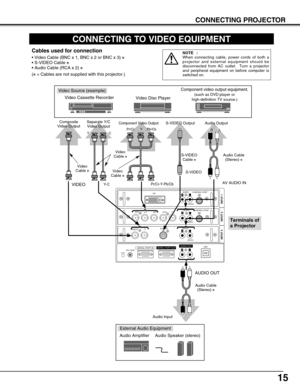 Page 1515
CONNECTING PROJECTOR
CONNECTING TO VIDEO EQUIPMENT
R/Pr G/Y B/Pb H/HV V
CONTROL PORTDV I
INPUT 1
R/C JACKUSBRESET
(MONO)(MONO) (MONO)(MONO)
AUDIO
CONTROL PORT
S-VIDEO
VIDEO/YC
INPUT 2 INPUT 3
AUDIO
AUDIO
SERIAL PORT INSERIAL PORT OUTAUDIO OUTRL
RL
R
R
L
L
Video Source (example)
Video Cassette Recorder
Video Disc Player
Video
Cable ✽
S-VIDEO 
Cable ✽
Audio Amplifier Audio Speaker (stereo)
Audio Cable 
(Stereo) ✽
S-VIDEO Output
Audio Input
Cables used for connection
• Video Cable (BNC x 1, BNC x 2 or...