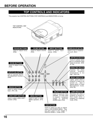 Page 1616
ON -- OFF
MENUINPUT
SELECTLENS
SHIFT VOLUMEIMAGE FOCUSAUTO
PC ADJ.ZOOM
LAMP
REPLACEWARNING
TEMP.
READY
LAMP
Used to open or close
MENU operation. (P19,
20)
MENU BUTTON
IMAGE BUTTON
READY INDICATOR
SELECT BUTTON
POWER ON–OFF BUTTONINPUT BUTTONS
WARNING TEMP. INDICATOR
LAMP INDICATOR
POINT BUTTONS 
LAMP REPLACE INDICATOR
Used to select image
level.  (P31, 36)
Lights  green when a
projector is ready to be
turned on.  And it
flashes green in Power
Management mode.
(P40, 50)
Becomes dim when a
projector is...
