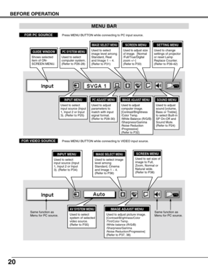 Page 2020
MENU BAR
PC SYSTEM MENU
Used to select
computer system.
(Refer to P26-28)
IMAGE ADJUST MENU
Used to adjust
computer image. 
[Contrast/Brightness
/Color Temp.
/White Balance (R/G/B)
/Sharpness/Gamma
/Noise Reduction
/Progressive]
(Refer to P32)
SETTING MENU
Used to change
settings of projector
or reset Lamp
Replace Counter. 
(Refer to P39-42)
SOUND MENU
Used to adjust
sound [volume,
Bass or Treble
],to select Built-in
SP On-Off and
Sound Mute. 
(Refer to P24)
IMAGE SELECT MENU
Used to select
image...