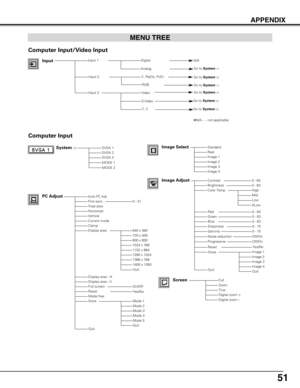 Page 5151
APPENDIX
System (1)SVGA 1SVGA 2SVGA 3
Auto PC Adj.Fine sync.Total dotsHorizontalVerticalCurrent modeClampDisplay area
Display area - HDisplay area - VFull screenResetMode freeStore
Quit
StandardRealImage 1Image 2Image 3Image 4
Image AdjustContrastBrightnessColor Temp
RedGreenBlue
Gamma
Store
Quit
FullZoomTrueDigital zoom +Digital zoom –
0 - 31
On/Off
0 - 630 - 63
InputDigital
Analog Go to System(1)
Input 2Y, Pb/Cb, Pr/Cr
Computer Input
Input 3
Go to System(2)
Go to System(2)
Input 1
Video 
S-Video
PC...