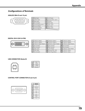 Page 7979
Configurations of Terminals
ANALOG (Mini D-sub 15 pin)
512341096781514131 112
Red Input
Ground (Horiz.sync.)
Green Input
No Connect
Blue Input
Ground (Red)
Ground (Green)
Ground (Blue)
1
5
2
4
3
6
7
8
+5V Power
Horiz. sync.
Ground (Vert. sync.)
DDC Data
Ground
Vert. sync.
DDC Clock
9
13
10
12
11
14
15
CONTROL PORT CONNECTOR (D-sub 9 pin)
-----
R X D
T X D
-----
SG
-----
RTS
CTS
Serial
1
2
3
4
5
6
7
8
DIGITAL DVI-D (DVI 24 PIN)
1917
21018
31 119
41220
51321
61422
71523
81624
T.M.D.S. Data2–
No Connect...