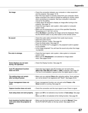 Page 67
67

 No image	 –	Check	the	connection	between	your	computer	or	video	equipment		
	 	 	 and	the	projector.	See	pages	14-16.
	
	 	 –	See	if	the	input	signal	is	correctly	output	from	your	computer.	Some		
	 	 	 laptop	computers	may	need	to	change	the	setting	for	monitor	output		
	 	 			when	connecting	to	a	projector.	See	your	computer’s	instruction		
	 	 	 manual	for	the	setting.	
	
	 	 –	It	takes	about	30	seconds	to	display	an	image	after	turning	on	the		
	 	 	 projector.	See	page	18.
	 	 –		
Check	the...