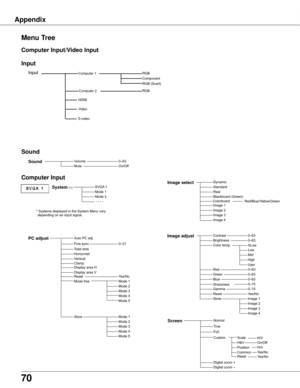 Page 70
70

Menu Tree
SVGA	1Mode	1Mode	2	-	-	-	-
Total	dotsHorizontalVertical
Display	area	HDisplay	area	VReset
Dynamic
RealBlackboard	(Green)
Image	1Image	2Image	3
Image adjustContrastBrightnessColor	temp.
Red
Gamma
Store
0–630–63
Computer Input
PC adjust
Mode	1Mode	2Mode	3Mode	4Mode	5
Image select
0–63
0–15
Image	1Image	2Image	3Image	4
Yes/No
	*	Systems	displayed	in	the	System	Menu	vary	
depending	on	an	input	signal.
ResetYes/No
Sharpness0–15
Computer Input/Video Input
Sound
VolumeMuteOn/OffSound0–63...