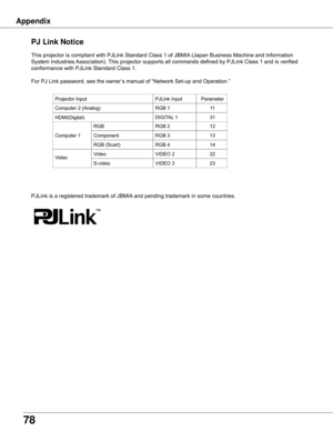 Page 78
78

This	projector	is	compliant	with	PJLink	Standard	Class	1	of	JBMIA	(Japan	Business	Machine	and	Information	
System	Industries	 Association).	This	projector	supports	all	commands	defined	by	PJLink	Class	1	and	is	verified	
conformance	with	PJLink	Standard	Class	1.
For	PJ	Link	password,	see	the	owner’s	manual	of	“Network	Set-up	and	Operation.”
PJLink	is	a	registered	trademark	of	JBMIA 	and	pending	trademark	in	some	countries.
Pj Link Notice
Appendix
Projector	Input
RGB
Computer	2	(Analog)
Component
RGB...