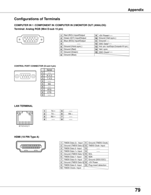 Page 79
7

COMPUTER IN 1 /COMPONENT IN /COMPUTER IN /MONITOR OUT (ANALOG)
Terminal: Analog RGB (Mini D-sub 15 pin)
512341096781514131112
Configurations of Terminals
Red	(R/Cr)	Input/Output	 	
Ground	(Horiz.sync.)
Green	(G/Y)	Input/Output
-----
Blue	(B/Cb)	Input/Output
Ground	(Red)
Ground	(Green)
Ground	(Blue)
1
5

4

6
7
8
+5V	Power/-----
Horiz.	sync.	Input/Output	(Composite	H/V	sync.)
Ground	(Vert.sync.)
DDC	Data/-----
Ground/-----
Vert.	sync.
DDC	Clock/-----

1
10
1
11
14...