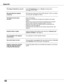 Page 68
68

 The image is distorted or runs off .  –	Check	PC adjustment	menu	or	Screen	and	adjust	them.		 	
	 	 			See	pages	31-32,	35-36.
  PIN code dialog box appears 	 –	PIN	code	lock	is	being	set.	Enter	a	PIN	code	(the	“1234”	or	numbers	
	at start-up . 	 	 you	have	set).	See	pages	19,	56-57.
  The Remote Control does 	–	Check	the	batteries.
	
	not work . 	 –	Make	sure	no	obstruction	is	between	the	projector	and	remote	 	
	 	 			control.
	
	 	 –	Make	sure	you	are	not	too	far	from	the	projector	when	using...