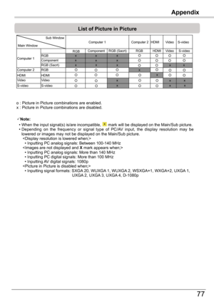 Page 77Appendix
77
Appendix
 o : Picture in Picture combinations are enabled.  x : Picture in Picture combinations are disabled.
Note:
	•  When the input signal(s) is/are incompatible, X mark will be displayed on the Main/Sub picture.	 •		 Depending 	on 	the 	frequency 	or 	signal 	type 	of 	PC/AV 	input, 	the 	display 	resolution 	may 	be	lowered or images may not be displayed on the Main/Sub picture.     	 	 •		 Inputting	PC	analog	signals:	Between	100-140	MHz     	 	 •		Inputting	PC	analog	signals:	More...