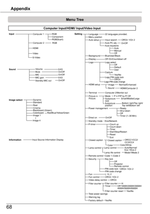 Page 6868
Appendix
Menu	Tree
Computer	Input/HDMI/	Input/Video	Input
VolumeMuteOn/OffSound0-63
RGBComponent
RGBRGB(Scart)
Input
Video
Computer 1
Computer 2
MICOn/OffMIC gain0-63Standby MIC outOn/Off
Dynamic
CinemaBlackboard (Green)
Image 1
Image	selectStandard
ColorboardRed/Blue/Yellow/Green
Image 4
Real
InformationInput Source Information Display
LanguageSetting22 languages provided.
Blue/User/BlackOff /On/Countdown offLogo select
Ready
On/Off
Code 1–Code 2
BackgroundDisplayLogo
Power management 
Direct on...