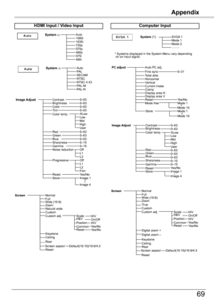 Page 69Appendix
69
Appendix
HDMI	Input	/	Video	Input
Auto1080i1035i720p575p480p575i480i
0–630–63
Off
System	(2)
AutoPALSECAMNTSCNTSC 4.43PAL-MPAL-N
System	(3)
Image	AdjustContrastBrightnessColorTint
RedGreenBlueSharpness
ResetStore
Gamma
Progressive
0–630–630–630–15 0–15
Image 1Yes/No
OffNoise reductionL1L2
0–630–63
Image 4
L2L1
Film
Color temp.
MidLowXLow
UserHigh
SVGA 1Mode 1Mode 2 - - - -
Total dotsHorizontalVertical
Display area HDisplay area VReset
Image	AdjustContrastBrightnessColor temp.
Red
Gamma
Store...