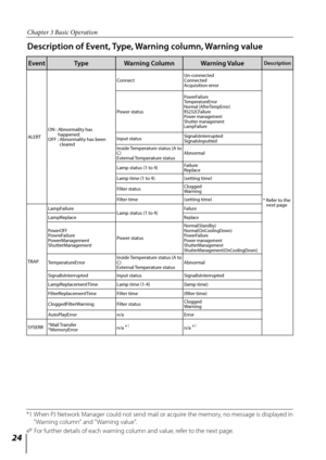 Page 24


Chapter 3 Basic Operation

EventTypeWarning ColumnWarning ValueDescription
ALERTON :  
Abnormality has happened
OFF :   Abnormality has been 
cleared
ConnectUn-connectedConnectedAcquisition error
*  Refer to the 
next page
Power status
PowerFailureTemperatureErrorNormal (AfterTempError)RS232CFailurePower managementShutter managementLampFailure
Input statusSignalsInterruptedSignalsInputtedInside Temperature status (A to C)External Temperature statusAbnormal
Lamp status (1 to 4)FailureReplace...