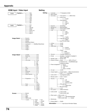 Page 74
74

Appendix
AutoPALSECAMNTSCNTSC	4.43PAL-MPAL-N
HDMI	Input	/	Video	Input
Auto1080i1035i720p575p480p575i480i
Dynamic
CinemaBlackboard	(Green)
Image	1Image	2Image	3
Normal
0–630–63
Off
Setting
Image	Select
System	(2)
System	(3)
Image	AdjustContrastBrightnessColorTint
RedGreenBlueSharpness
ResetStore
Gamma
Progressive
0–630–630–630–15	0–15
Image	1
Screen
Yes/No
Image	4
LanguageSetting17	languages	provided.
Blue/User/BlackOn/Countdown	off/Off	Logo	select
On/OffOn/Off
On/Off
Code	1–Code	8...