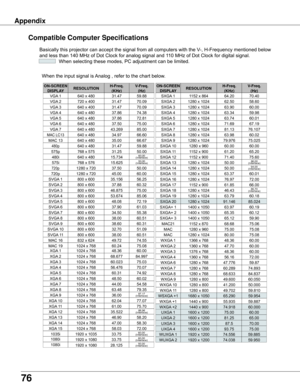 Page 76
76

AppendixCompatible	Computer	Specifications
Basically	this	projector	can	accept	the	signal	from	all	computers	with	the	V-,	H-Frequency	mentioned	below	
and	less	than	140	MHz	of	Dot	Clock	for	analog	signal	and	110	MHz	of	Dot	Clock	for	digital	signal. 		When	selecting	these	modes,	PC	adjustment	can	be	limited.
ON-SCREEN	
DISPLA yRESOLUTIONH-Freq .(KHz)V-Freq .(Hz)
VGA	1640	x	48031.4759.88
VGA	2720	x	40031.4770.09
VGA	3640	x	40031.4770.09
VGA	4640	x	48037.8674.38
VGA	5640	x	48037.8672.81
VGA	6640	x...