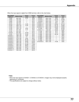 Page 77
77

Appendix
Note:
	 •	When	the	input	signal	is	D-SXGA 	1,	D-SXGA	2	or	D-SXGA 	3,	images	may	not	be	displayed	properly	
depending	on	computers.
		•	 The	specifications	are	subject	to	change	without	notice.
When	the	input	signal	is	digital	from	HDMI	terminal,	refer	to	the	chart	below.
ON-SCREEN	
DISPLA yRESOLUTIONH-Freq .(KHz)V-Freq .(Hz)
D-VGA640	x	48031.4759.94
D-480p720	x	480----59.94
D-575p720	x	575----50.00
D-SVGA800	x	60037.87960.32
D-WXGA 	11366	x	76848.3660.00
ON-SCREEN	
DISPLA yRESOLUTIONH-Freq...