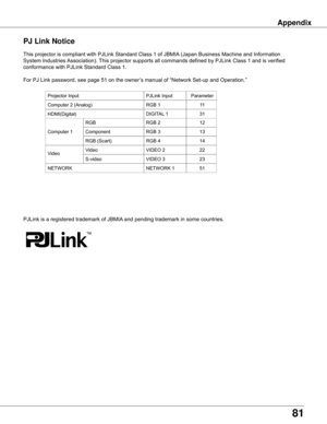 Page 81
81

This	projector	is	compliant	with	PJLink	Standard	Class	1	of	JBMIA	(Japan	Business	Machine	and	Information	
System	Industries	 Association).	This	projector	supports	all	commands	defined	by	PJLink	Class	1	and	is	verified	
conformance	with	PJLink	Standard	Class	1.
For	PJ	Link	password,	see	page	51	on	the	owner’s	manual	of	“Network	Set-up	and	Operation.”
Projector	Input
RGB
Computer	2	(Analog)
Component
RGB	(Scart)
PJLink	Input
RGB	2
RGB	1
DIGITAL 	1
RGB	3
RGB	4
Video
S-video
VIDEO	2
VIDEO	3
NETWORK...