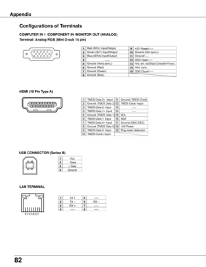 Page 82
82

Vcc
-	Data
+	Data
Ground
1
2
3
4
2
3 4
1
COMPUTER	IN	1	/COMPONENT	IN	/MONITOR	OUT	(ANALOG)
Terminal:	Analog	RGB	(Mini	D-sub	15	pin)
512341096781514131112
Configurations	of	Terminals
Red	(R/Cr)	Input/Output	 	
Ground	(Horiz.sync.)
Green	(G/Y)	Input/Output
-----
Blue	(B/Cb)	Input/Output
Ground	(Red)
Ground	(Green)
Ground	(Blue)
1
5
2
4
3
6
7
8
+5V	Power/-----
Horiz.	sync.	Input/Output	(Composite	H/V	sync.)
Ground	(Vert.sync.)
DDC	Data/-----
Ground/-----
Vert.	sync.
DDC	Clock/-----
9
13
10
12
11
14
15...