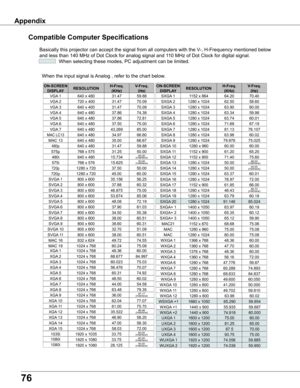 Page 76
76

Appendix
Compatible Computer Specifications
Basically this projector can accept the signal from all computers with t\
he V-, H-Frequency mentioned below 
and less than 140 MHz of Dot Clock for analog signal and 110 MHz of Dot Clock for digital signal.
  When selecting these modes, PC adjustment can be limited.
ON-SCREEN DISPLAYRESOLUTIONH-Freq.(KHz)V-Freq.(Hz)
VGA 1640 x 48031.4759.88
VGA 2720 x 40031.4770.09
VGA 3640 x 40031.4770.09
VGA 4640 x 48037.8674.38
VGA 5640 x 48037.8672.81
VGA 6640 x...