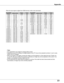 Page 77
77

Appendix
ON-SCREEN DISPLAYRESOLUTIONH-Freq.(KHz)V-Freq.(Hz)
D-VGA640 x 48031.4759.94
D-480p720 x 480----59.94
D-575p720 x 575----50.00
D-SVGA800 x 60037.87960.32
D-WXGA 11366 x 76848.3660.00
ON-SCREEN DISPLAYRESOLUTIONH-Freq.(KHz)V-Freq.(Hz)
D-1035i1920 x 1035
D-1080i1920 x 1080
D-1080i1920 x 1080
33.7560.00(Interlace)
33.7560.00(Interlace)
28.12550.00(Interlace)D-XGA1024 x 76843.36360.00
D-WXGA 21360 x 76847.760.00
D-WXGA 31376 x 76848.3660.00
Note:
• The specifications are subject to change...