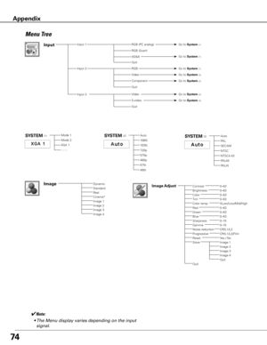 Page 7474
Menu Tree
Dynamic
RealCinema*Image 1Image 2Image 3
Image
Input
Go to System (3)
Go to System (3)
Video 
Go to System (1)
S-video
Standard
Quit
Input 1
Go to System (3)Video
Go to System (1)Input 2 RGB
Go to System (2)Component
Image 4
RGB (PC analog)
RGB (Scart)
HDMI
Quit
Quit
SySTEM (3)SySTEM (1)
- - - -
Mode 1
Mode 2
XGA 1SECAM
NTSC
Auto
PAL
PAL-M
PAL-N
NTSC4.43
SySTEM (2)
1035i
720p
Auto
1080i
480p
575i
575p
480i
Quit
0–630–63
Off/L1/L2/Film
Image AdjustContrastBrightnessColorTint...