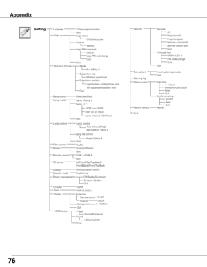 Page 7676
Appendix
LanguageSetting12 languages provided
Blue/User/Black
Auto 1/Auto 2/High
/Normal/Eco 1/Eco 2
Background
Lamp control
Quit
Capture
Logo PIN code change
Logo PIN code lock
Quit
QuitLogo selectLogo
Off/Default/User
Yes/No
On/Off
Off/Ready/Shutdown
Code 1–Code 8
Power management
Remote control
Timer (1–30 Min)Quit
Spotlight/PointerPointerQuit
All/Front&Top/Top&Back/
Front&Back//Front/Top/BackRC sensor
Off/Countdown off/On Display
On/OffOn startSlantOff/L1/L2/L3/L4
Lamp 1/Lamp 2Lamp mode
Lamp...