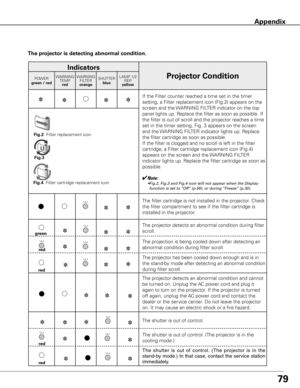 Page 7979
The projector is detecting abnormal condition .
Indicators
Projector ConditionPOWER
green / red WARNING
TEMP.red WARNING
FILTER
orange SHUTTER
blue LAMP 1/2
REP.
yellow
If the Filter counter reached a time set in the timer 
setting, a Filter replacement icon (Fig.2) appears on the 
screen and the WARNING FILTER indicator on the top 
panel lights up. Replace the filter as soon as possible. If 
the filter is out of scroll and the projector reaches a time 
set in the timer setting, Fig. 3 appears on the...