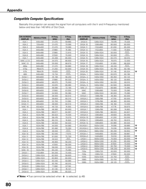 Page 8080
Compatible Computer Specifications
Basically this projector can accept the signal from all computers with th\
e V- and H-Frequency mentioned 
below and less than 140 MHz of Dot Clock.
 
Appendix
ON-SCREEN DISPLA yRESOLUTION H-Freq .
(kHz) V-Freq .
(Hz)
VGA 1 640x480 31.470 59.880 
VGA 2 720x400 31.470 70.090 
VGA 3 640x400 31.470 70.090 
VGA 4 640x480 37.860 74.380 
VGA 5 640x480 37.860 72.810 
VGA 6 640x480 37.500 75.000 
VGA 7 640x480 43.269 85.000 
MAC LC13 640x48034.970 66.600 
MAC 13 640x480...