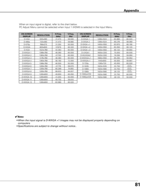 Page 8181
When an input signal is digital, refer to the chart below.
PC Adjust Menu cannot be selected when Input 1 (HDMI) is selected in the I\
nput Menu.
✔Notes:
	 •	When	the	input	signal	is	D-WXGA	+1	images	may	not	be	displayed	properly	depending	on	 computers
	 •	Specifications	are	subject	to	change	without	notice..
Appendix
ON-SCREEN 
DISPLA y RESOLUTION H-Freq .
(kHz) V-Freq .
(Hz)
D-VGA 640x480 31.470 59.940 
D-480p 720x48031.470 59.880 
D-575p 768x57531.250 50.000 
D-SVGA 800x60037.879 60.320 
D-XGA...