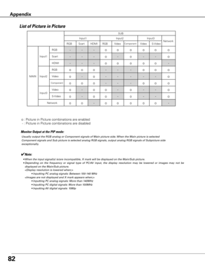 Page 8282
Appendix
List of Picture in Picture
 o : Picture in Picture combinations are enabled
 - : Picture in Picture combinations are disabled
✔Note:
	 •		When	the	input	signal(s)	is/are	incompatible,	X	mark	will	be	displayed	on	the	Main/Sub	picture.
	 •		 Depending	 on	the	 frequency	 or	signal	 type	of	PC/AV	 input,	the	display	 resolution	 may	be	lowered	 or images	 may	not	be	
displayed	on	the	Main/Sub	picture.
　　
   •		Inputting	PC	analog	signals:	Between	100-140	MHz
　　
   •		Inputting	PC	analog	signals:...