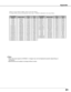 Page 8181
When an input signal is digital, refer to the chart below.
PC Adjust Menu cannot be selected when Input 1 (HDMI) is selected in the I\
nput Menu.
✔Notes:
	 •	When	the	input	signal	is	D-WXGA	+1	images	may	not	be	displayed	properly	depending	on	 computers
	 •	Specifications	are	subject	to	change	without	notice..
Appendix
ON-SCREEN 
DISPLA y RESOLUTION H-Freq .
(kHz) V-Freq .
(Hz)
D-VGA 640x480 31.470 59.940 
D-480p 720x48031.470 59.880 
D-575p 768x57531.250 50.000 
D-SVGA 800x60037.879 60.320 
D-XGA...