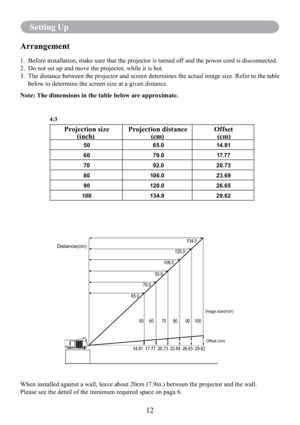 Page 14Setting Up
12
Setting Up
When installed against a wall, leave about 20cm (7.9in.) between the projector and the wall.
Please see the detail of the minimum required space on paga 6.
 
14.81  17.77  20.73  23.69  26.65  29.62   
50     60       70      80       90    100       65.0 79.0 92.0106.0120.0134.0
Distance(cm)
Image size(inch)
Arrangement
1.  Before installation, make sure that the projector is turned off and the power cord is disconnected.
2.  Do not set up and move the projector, while it is...
