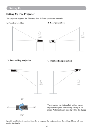 Page 1614
Setting Up
Setting Up The Projector
The projector supports the following four different projection methods. 
1. Front projection2. Rear projection
3. Rear ceiling projection
4. Front ceiling projection
Special installation is required in order to suspend the projector from the ceiling. Please ask your 
dealer for details. 
0˚180˚
270˚90˚The projector can be installed pitched by any 
angle (360 degree) without any setting in fan 
mode. As for rolling it must be within 10 degree. 