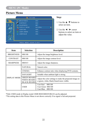 Page 24MENU (PC Mode)
22
MENU (PC Mode)
Picture Menu
Step:
1.   Use the ▲ /▼ buttons to 
select an item.
2.   Use the ◄ / ► cursor 
buttons to select an item or 
adjust the value.
Item Selection Description
BRIGHTNESS 000/100 Adjust the image brightness level.
CONTRAST 000/100 Adjust the image contrast level.
SHARPNESS 000/015 Adjust the image sharpness.
DISPLAY MODENATURAL Natural color.
CINEMA Enhance contrast ratio when displaying DVD contents.
DAYLIGHT Suitable when ambient light is strong.
GREEN BOARD...