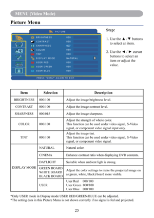 Page 27MENU (Video Mode)
25
MENU (Video Mode)
Picture Menu
Step:
1.   Use the ▲ /▼ buttons 
to select an item.
2.   Use the ◄ / ► cursor 
buttons to select an 
item or adjust the 
value.
Item Selection Description
BRIGHTNESS 000/100 Adjust the image brightness level.
CONTRAST 000/100 Adjust the image contrast level.
SHARPNESS 000/015 Adjust the image sharpness.
COLOR 000/100Adjust the strength of whole color.
This function can be used under video signal, S-Video 
signal, or component video signal input only....