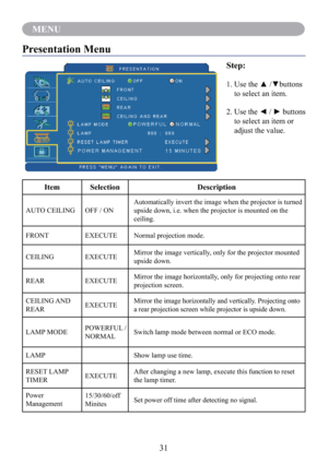 Page 3331
MENU
Presentation Menu
Step:
1.    Use the ▲ /▼buttons 
to select an item.
2.    Use the ◄ / ► buttons 
to select an item or 
adjust the value.
Item Selection Description
AUTO CEILING OFF / ONAutomatically invert the image when the projector is turned 
upside down, i.e. when the projector is mounted on the 
ceiling.
FRONT EXECUTE Normal projection mode.
CEILING EXECUTEMirror the image vertically, only for the projector mounted 
upside down.
REAR EXECUTEMirror the image horizontally, only for...
