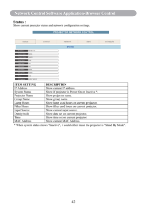 Page 4442
Network Control Software Application-Browser Control
Status :Show current projector status and network conﬁguration settings.
ITEM SETTING DESCRIPTION
IP Address Show current IP address.
System Status Show if projector is Power On or Inactive *.
Projector Name Show projector name.
Group Name Show group name.
Lamp Hours Show lamp used hours on current projector.
Filter Hours Show ﬁlter used hours on current projector.
Input Source Show current input source.
Date(y/m/d) Show date set on current...