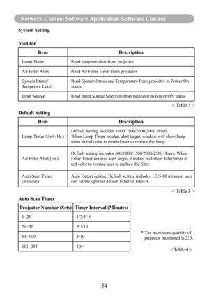 Page 5654
Network Control Software Application-Software Control
System Setting
Monitor
Item Description
Lamp Timer Read lamp use time from projector.
Air Filter Alert Read Air Filter Timer from projector.
System Status/
Tempeture LevelRead System Status and Temperature from projector in Power On 
status.
Input Source Read Input Source Selection from projector in Power ON status.
< Table 2 >
Default Setting
Item Description
Lamp Timer Alert (Hr.)Default Setting Includes 1000/1500/2000/3000 Hours.
When Lamp Timer...