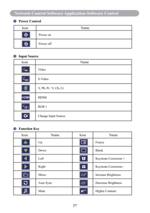 Page 5957
Network Control Software Application-Software Control
   Power Control
Icon Name
Power on
Power off
   Input Source
Icon Name
Video
S-Video
Y, Pb, Pr / Y, Cb, Cr
HDMI
RGB 1
Change Input Source
   Function Key
Icon Name Icon Name
UpFreeze
DownBlank
LeftKeystone Correction +
RightKeystone Correction -
MenuIncrease Brightness
Auto SyncDecrease Brightness
MuteHigher Contrast 