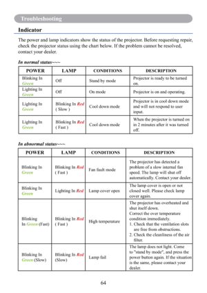 Page 6664
Troubleshooting
Indicator
The power and lamp indicators show the status of the projector. Before requesting repair, 
check the projector status using the chart below. If the problem cannot be resolved, 
contact your dealer.
In normal status~~~
POWER LAMPCONDITIONS DESCRIPTION
Blinking In 
GreenOff Stand by modeProjector is ready to be turned 
on.
Lighting In 
GreenOff On mode Projector is on and operating.
Lighting In 
Green
Blinking In Red 
( Slow )Cool down modeProjector is in cool down mode 
and...