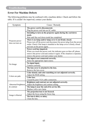 Page 6765
Troubleshooting
Error For Machine Defects
The following problems may be confused with a machine defect. Check and follow the 
table. If it couldn’t be improved, contact your dealer.
Symptom Cause / Remedy
Projector power
does not turn onThe power cord is disconnected.
Plug the power cord into an AC outlet.
Intending to turn on the projector again during the cool down 
mode.
Wait until the cool down mode has completed.
There is no lamp and/or lamp cover is not ﬁrmly closed.
Please turn off the power...