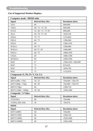 Page 6967
Troubleshooting
List of Supported Monitor Displays
Computer mode / HDMI table
Signal Refresh Rate (Hz) Resolution (dots)
VGA 60 640x480
VESA 60 / 72 / 75 / 85 640x480
SVGA 56 / 60 / 72 / 75 /85 800x600
XGA 60 / 70 / 75 / 85 1024x768
SXGA 70 / 75 1152x864
SXGA 60 / 75 1280x960
SXGA 60 1280x1024
WXGA 60 / 75 1280x800
WXGA+ 60/ 75 / 85 1440x900
SXGA + 60 / 75 1400x1050
UXGA 60 1600x1200
WSXGA+ 60 1680x1050
MAC 67 1280x1024 / 640x480
MAC 75 832x624
MAC 75 1024x768
MAC 75 1152x870
Component (Y, Pb, Pr/ Y,...