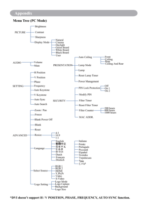 Page 71Appendix
Appendix
Menu Tree (PC Mode)
AUDIOContrast
Sharpness
NaturalCinema
Daylight
Green Board
White Board
Black Board
Volume
Mute
H Position
Frequency
ADVANCEDBlank Power Off
HDMI
PIN Lock ProtectionOn 1
On 2
FrontCeiling
Rear
Ceiling And Rea
r
Freeze
English
Français
Deutsch
Italiano
Polski
Português
Русский
Español
Українська
ไทย Svenska 1:1MAC ADDR.
PICTUREBrightness
SETTINGV Position
Phase
Auto Keystone
V Keystone 
Auto Sync
Auto Search
Zoom / Pan
Blank 
Reset
Resize
4:3
16:9
Language
Select...